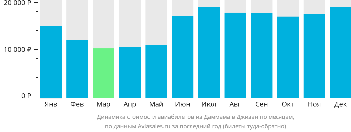 Динамика стоимости авиабилетов из Даммама в Джизан по месяцам