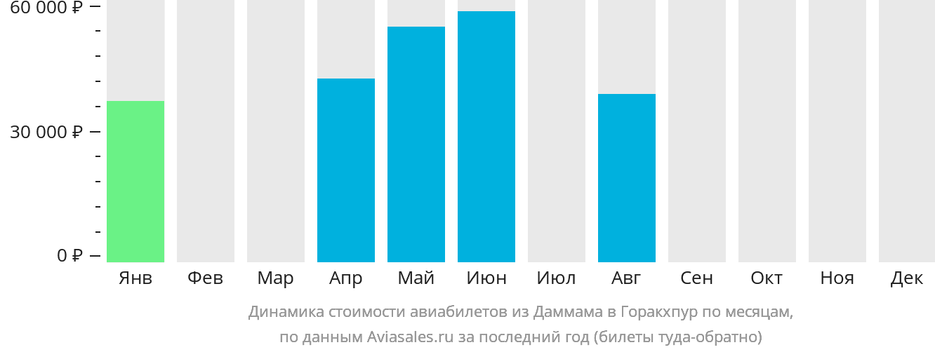 Динамика стоимости авиабилетов из Даммама в Горакхпур по месяцам