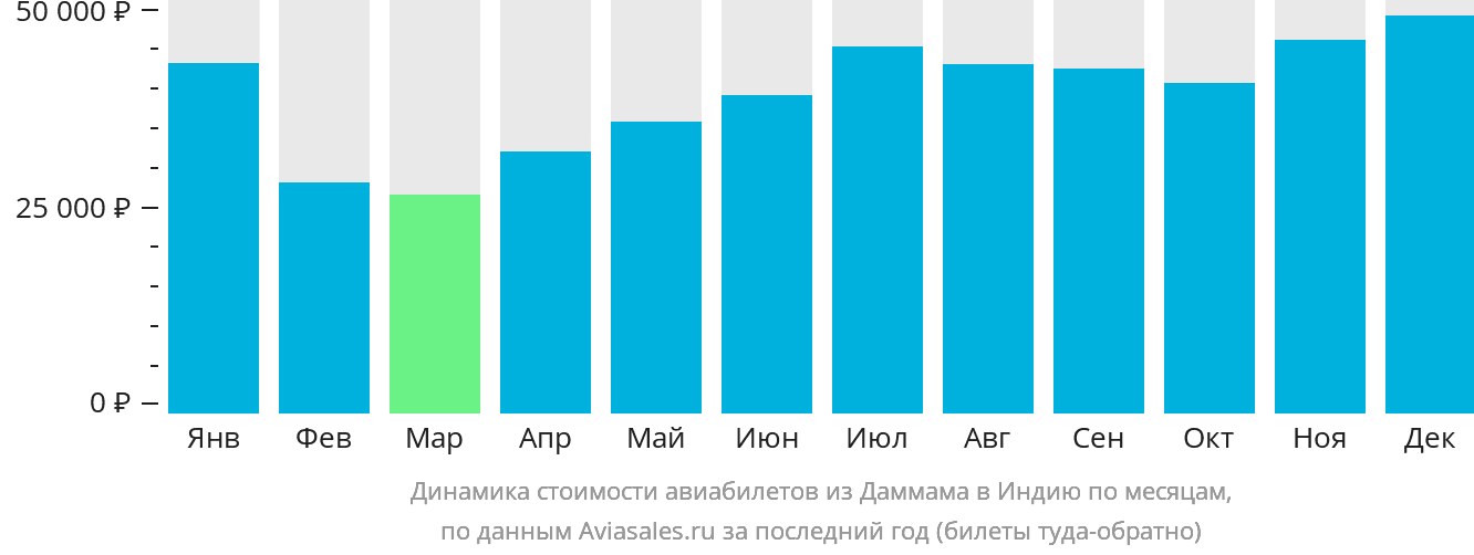 Динамика стоимости авиабилетов из Даммама в Индию по месяцам