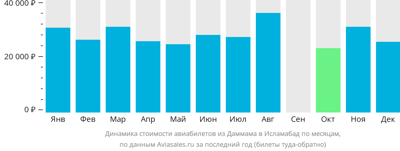 Динамика стоимости авиабилетов из Даммама в Исламабад по месяцам