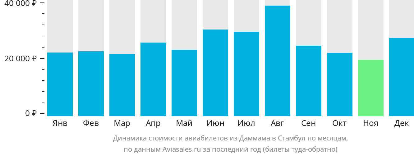 Динамика стоимости авиабилетов из Даммама в Стамбул по месяцам