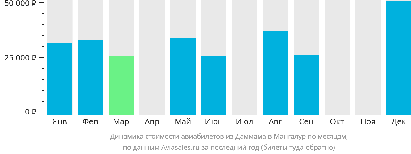 Динамика стоимости авиабилетов из Даммама в Мангалур по месяцам