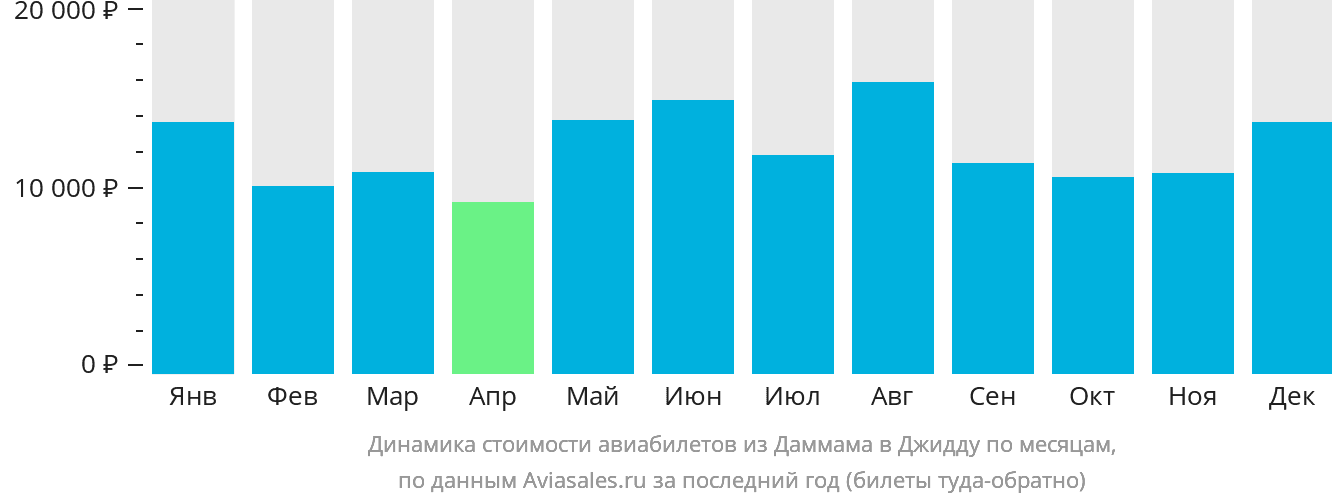 Динамика стоимости авиабилетов из Даммама в Джидду по месяцам