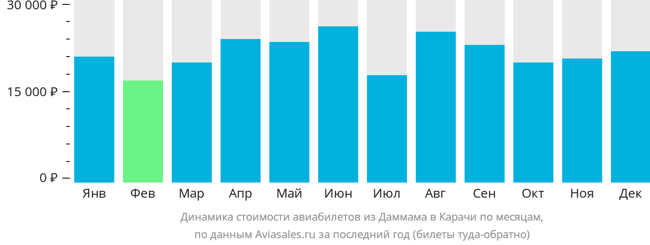 Динамика стоимости авиабилетов из Даммама в Карачи по месяцам
