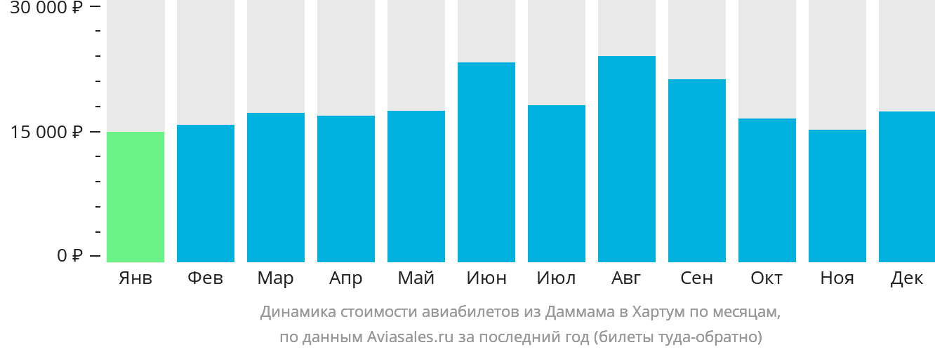 Динамика стоимости авиабилетов из Даммама в Хартум по месяцам