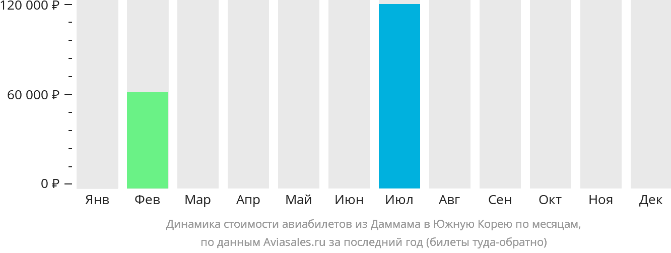 Динамика стоимости авиабилетов из Даммама в Южную Корею по месяцам