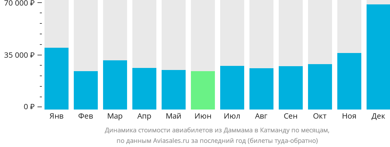 Динамика стоимости авиабилетов из Даммама в Катманду по месяцам