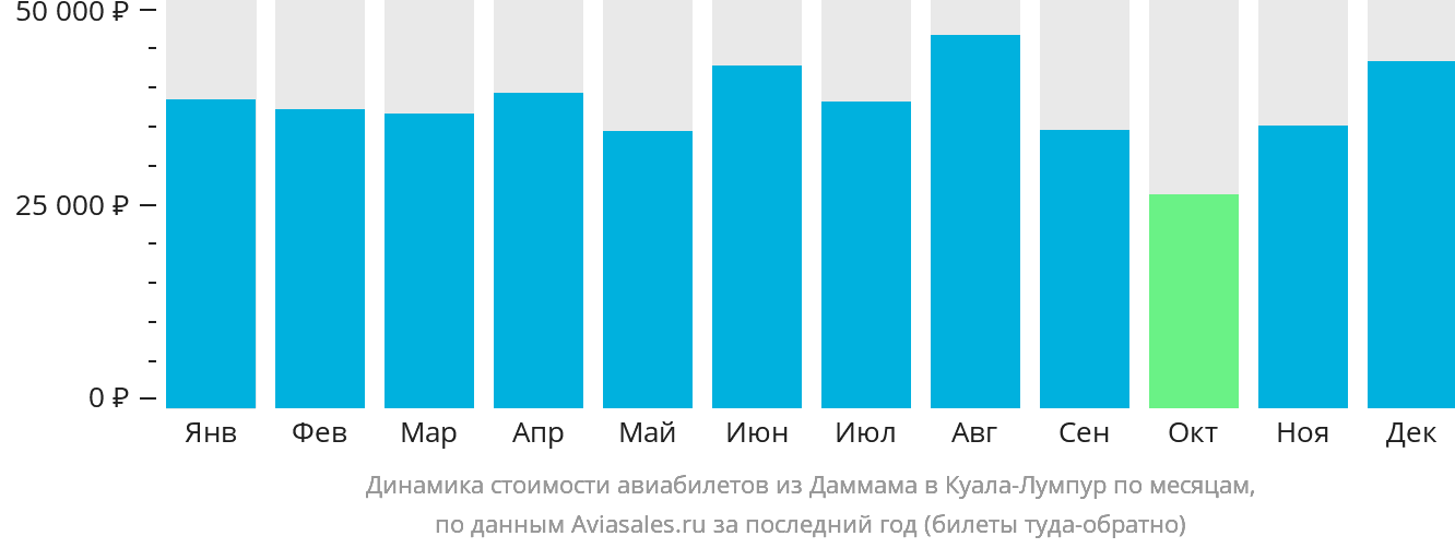 Динамика стоимости авиабилетов из Даммама в Куала-Лумпур по месяцам