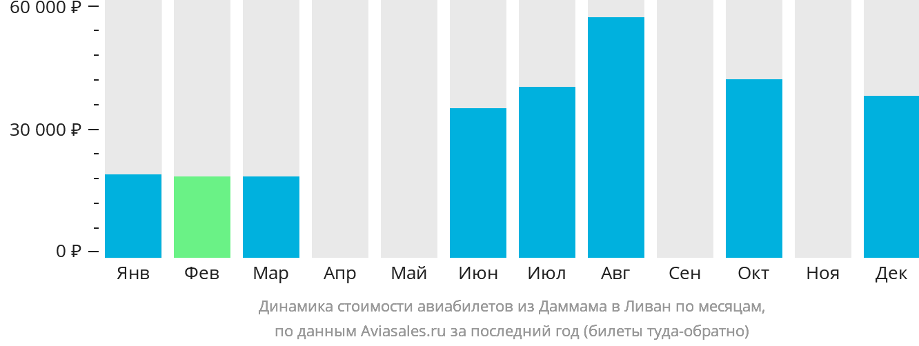 Динамика стоимости авиабилетов из Даммама в Ливан по месяцам
