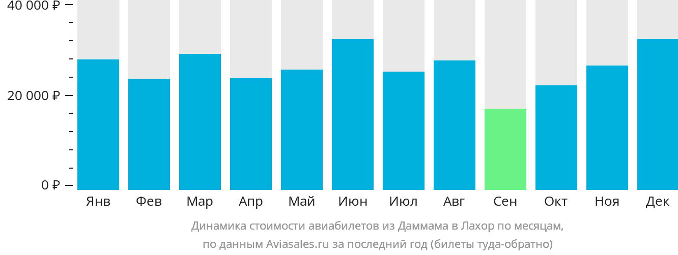 Динамика стоимости авиабилетов из Даммама в Лахор по месяцам