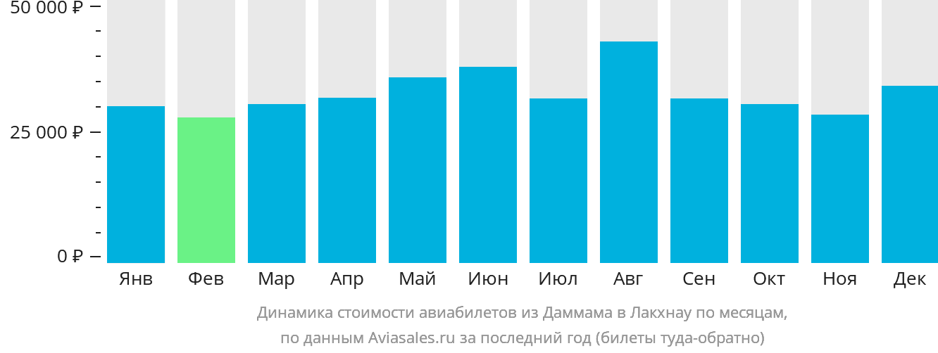Динамика стоимости авиабилетов из Даммама в Лакхнау по месяцам