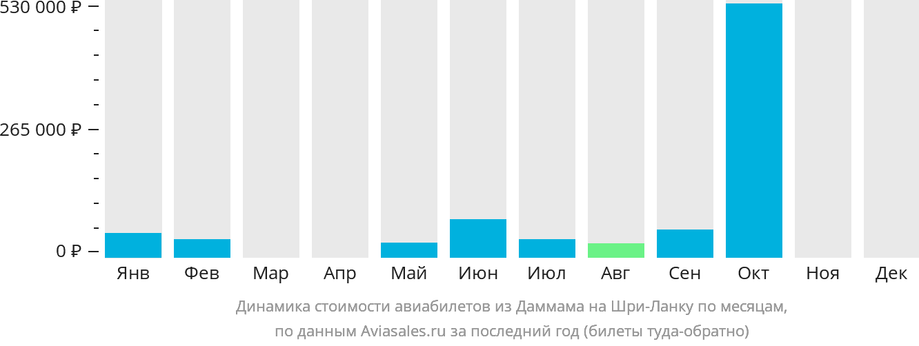 Динамика стоимости авиабилетов из Даммама на Шри-Ланку по месяцам