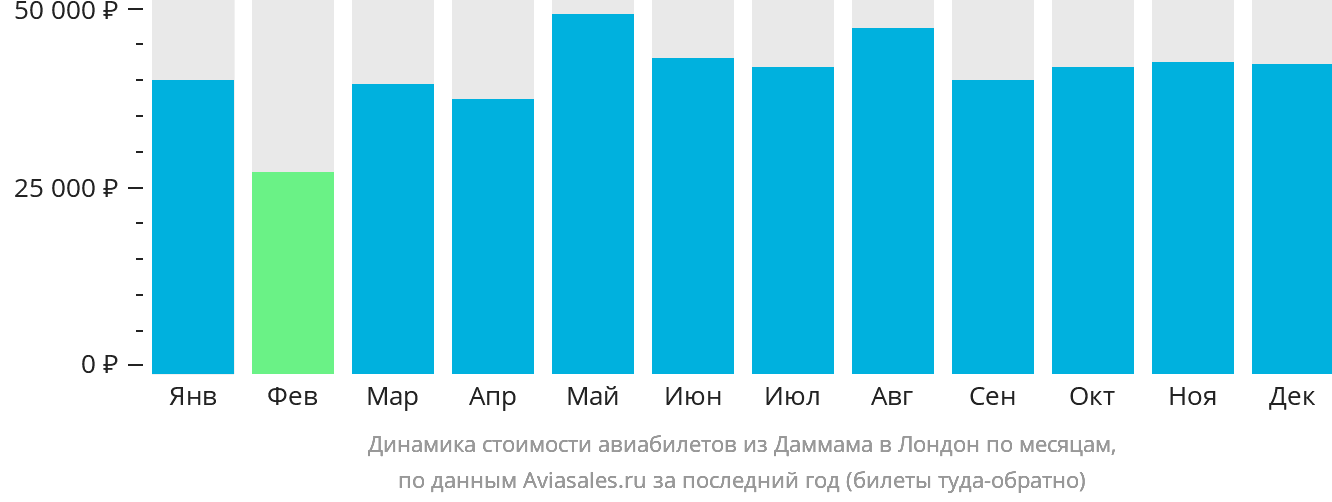 Динамика стоимости авиабилетов из Даммама в Лондон по месяцам