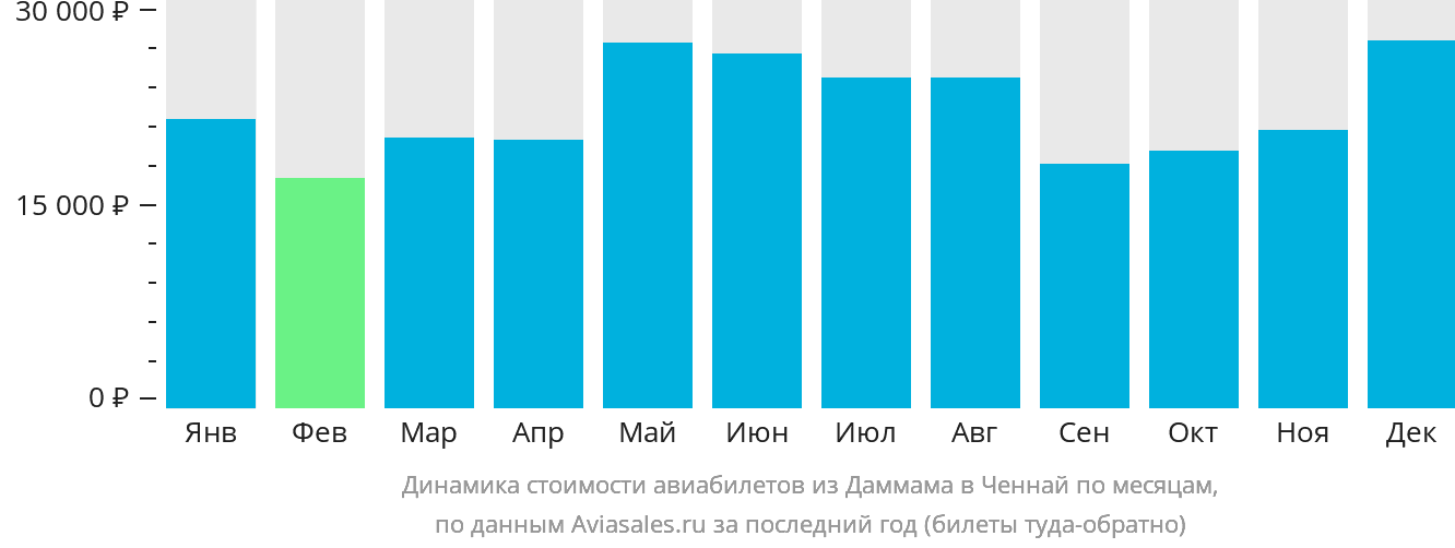 Динамика стоимости авиабилетов из Даммама в Ченнай по месяцам