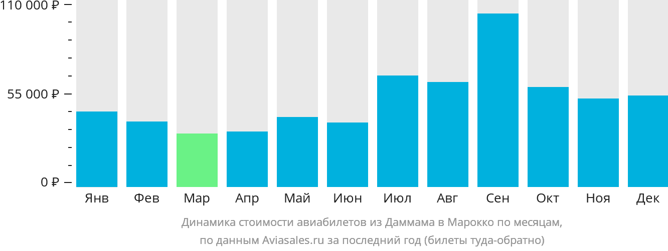 Динамика стоимости авиабилетов из Даммама в Марокко по месяцам