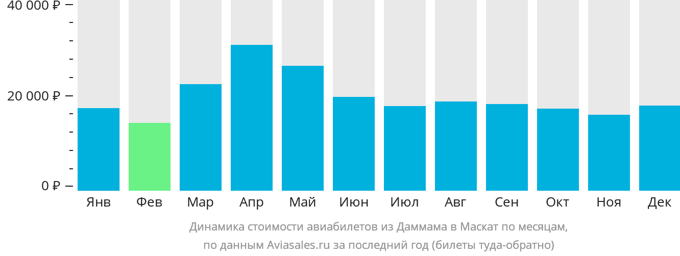 Динамика стоимости авиабилетов из Даммама в Маскат по месяцам