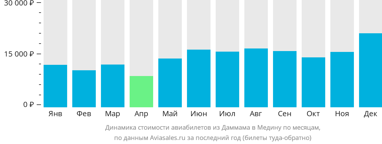 Динамика стоимости авиабилетов из Даммама в Медину по месяцам