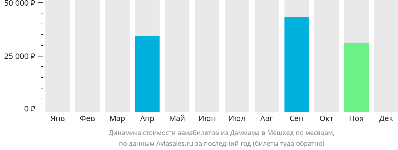 Динамика стоимости авиабилетов из Даммама в Мешхед по месяцам