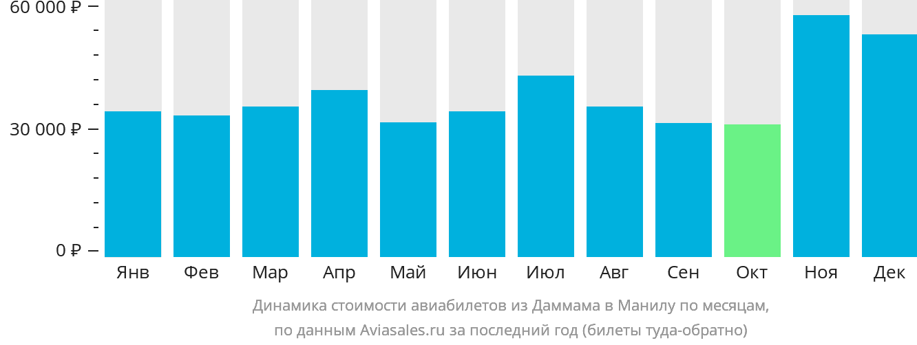 Динамика стоимости авиабилетов из Даммама в Манилу по месяцам