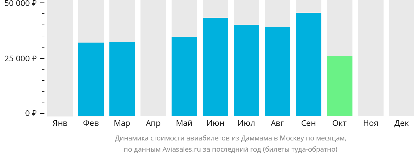 Динамика стоимости авиабилетов из Даммама в Москву по месяцам