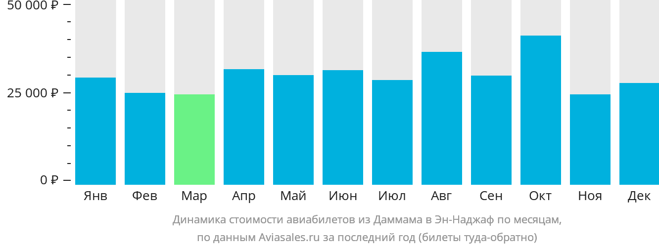 Динамика стоимости авиабилетов из Даммама в Эн-Наджаф по месяцам