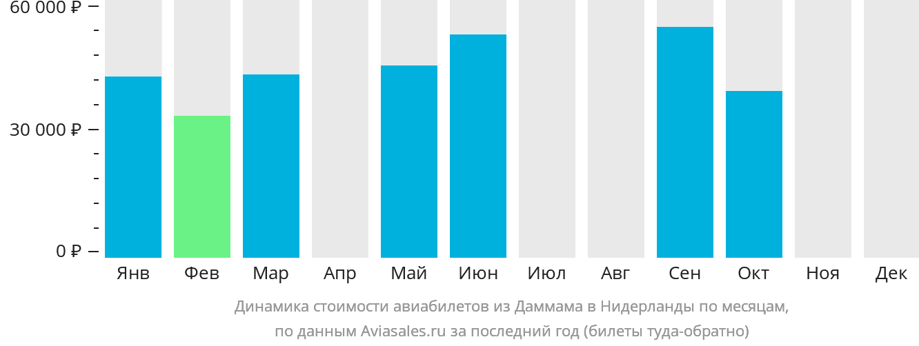 Динамика стоимости авиабилетов из Даммама в Нидерланды по месяцам