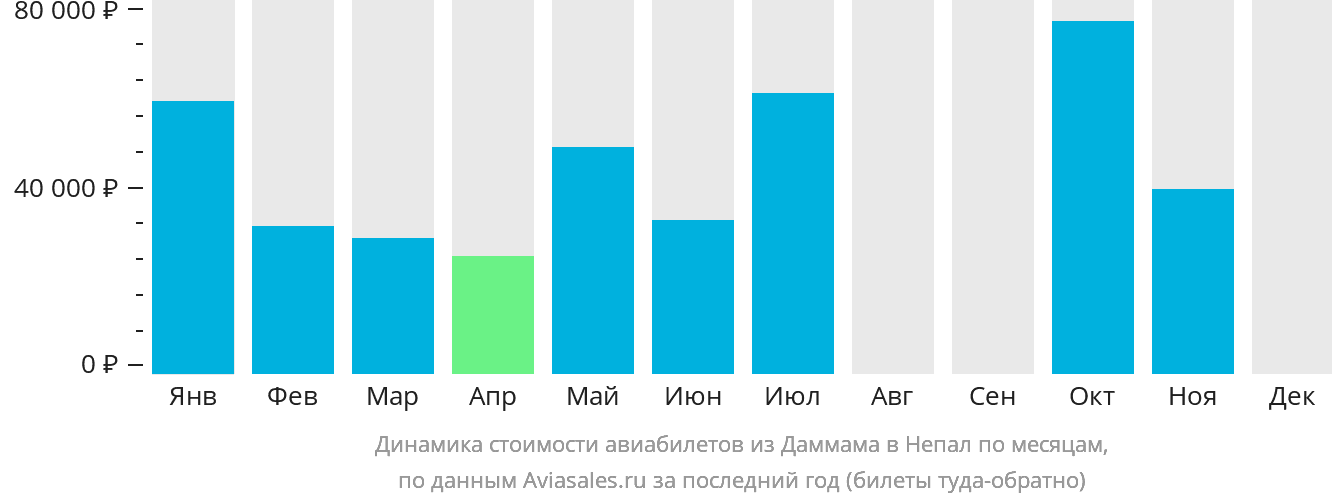Динамика стоимости авиабилетов из Даммама в Непал по месяцам