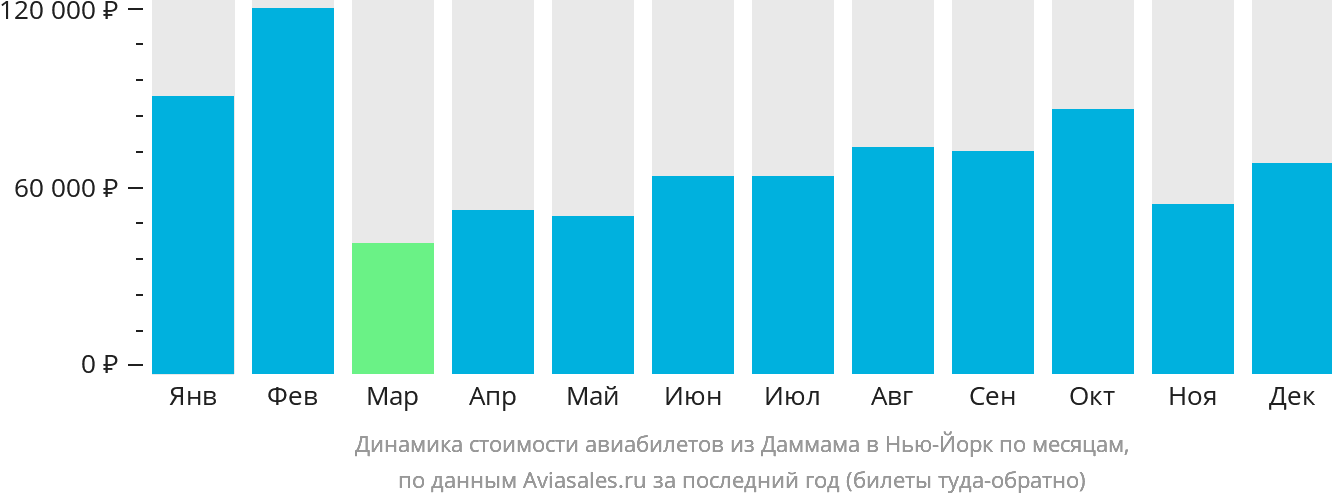 Динамика стоимости авиабилетов из Даммама в Нью-Йорк по месяцам