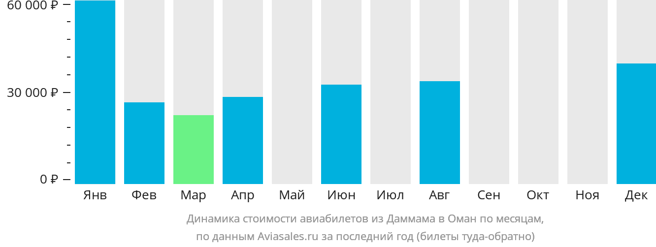 Динамика стоимости авиабилетов из Даммама в Оман по месяцам