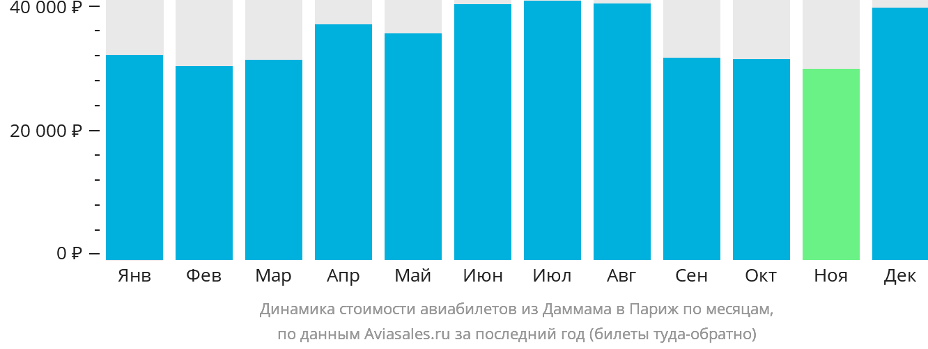 Динамика стоимости авиабилетов из Даммама в Париж по месяцам