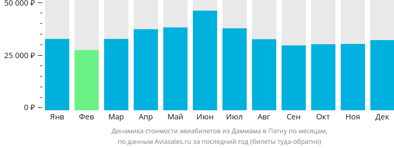 Динамика стоимости авиабилетов из Даммама в Патну по месяцам