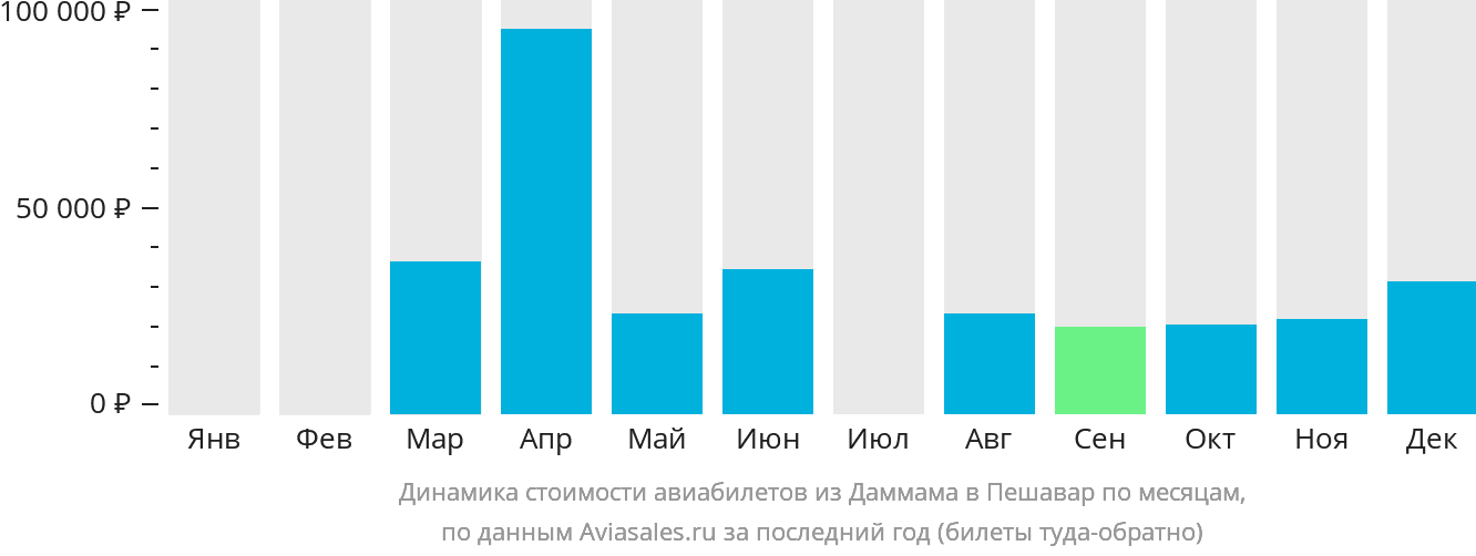 Динамика стоимости авиабилетов из Даммама в Пешавар по месяцам