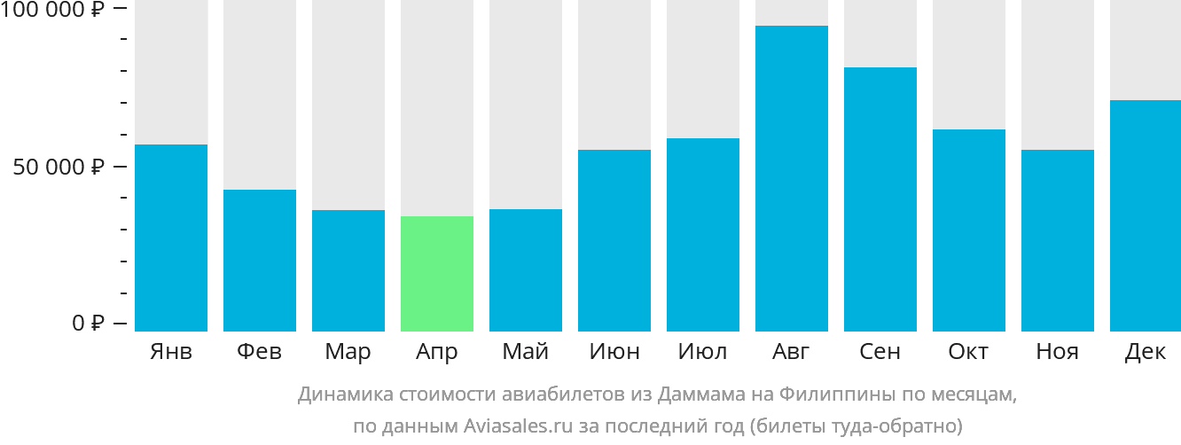 Динамика стоимости авиабилетов из Даммама на Филиппины по месяцам