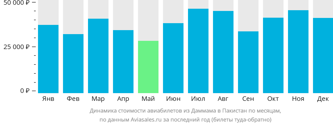Динамика стоимости авиабилетов из Даммама в Пакистан по месяцам