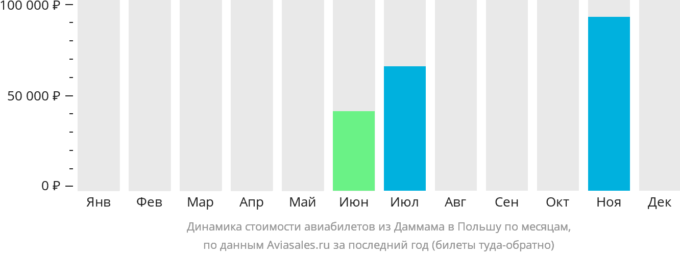 Динамика стоимости авиабилетов из Даммама в Польшу по месяцам