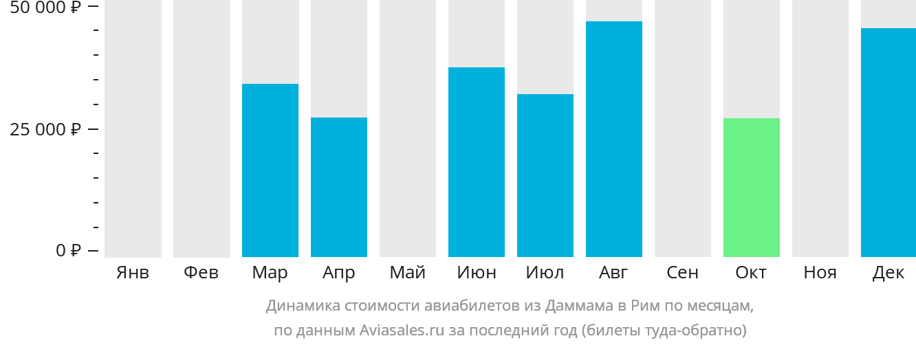 Динамика стоимости авиабилетов из Даммама в Рим по месяцам