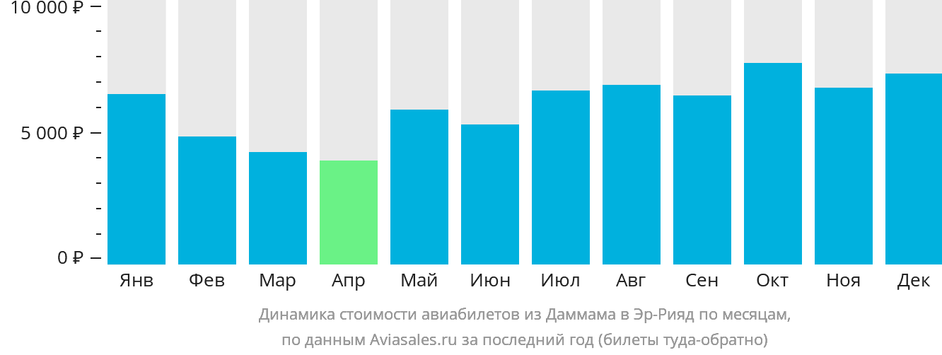 Динамика стоимости авиабилетов из Даммама в Эр-Рияд по месяцам