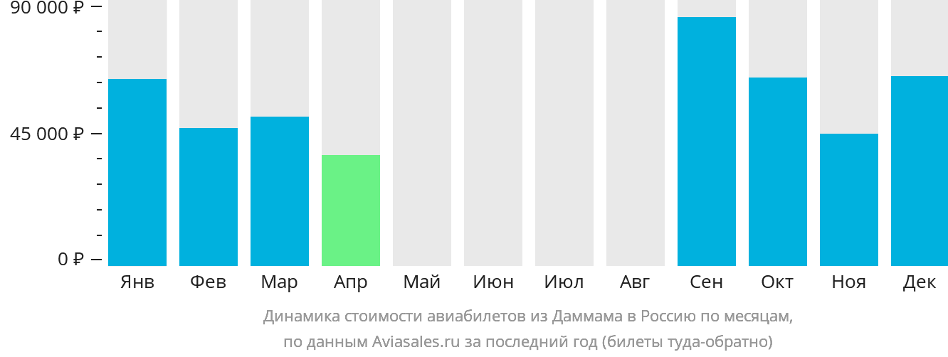 Динамика стоимости авиабилетов из Даммама в Россию по месяцам