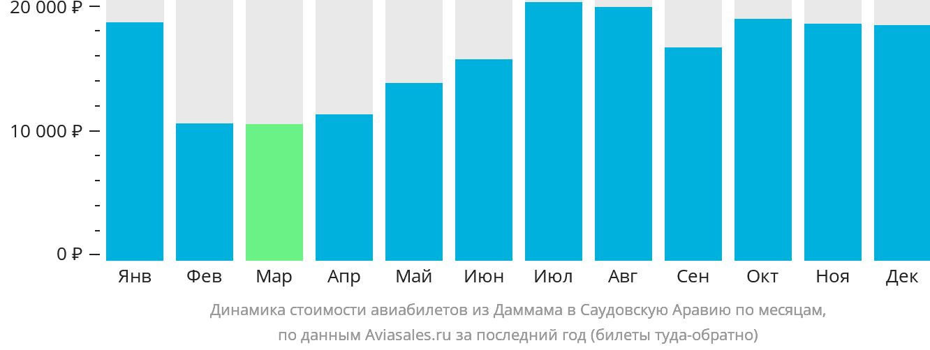 Динамика стоимости авиабилетов из Даммама в Саудовскую Аравию по месяцам