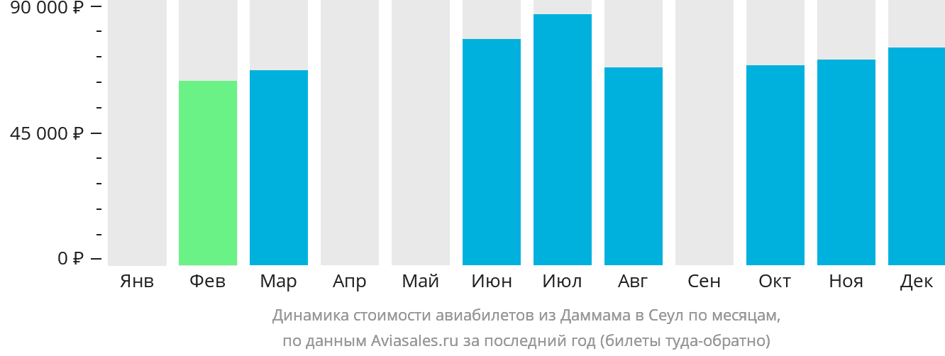 Динамика стоимости авиабилетов из Даммама в Сеул по месяцам