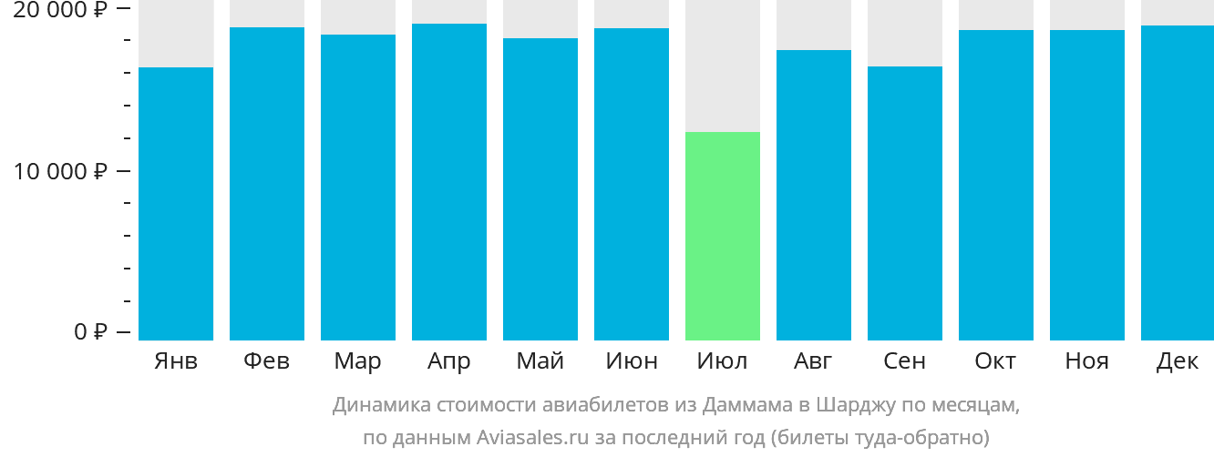 Динамика стоимости авиабилетов из Даммама в Шарджу по месяцам