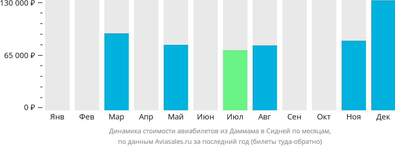 Динамика стоимости авиабилетов из Даммама в Сидней по месяцам