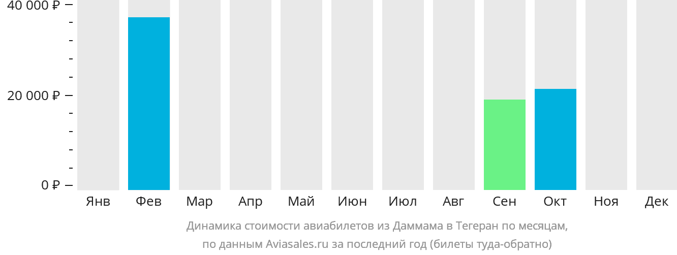 Динамика стоимости авиабилетов из Даммама в Тегеран по месяцам