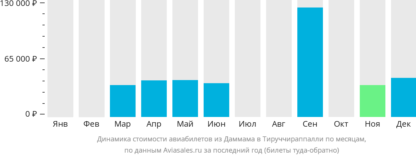 Динамика стоимости авиабилетов из Даммама в Тируччираппалли по месяцам