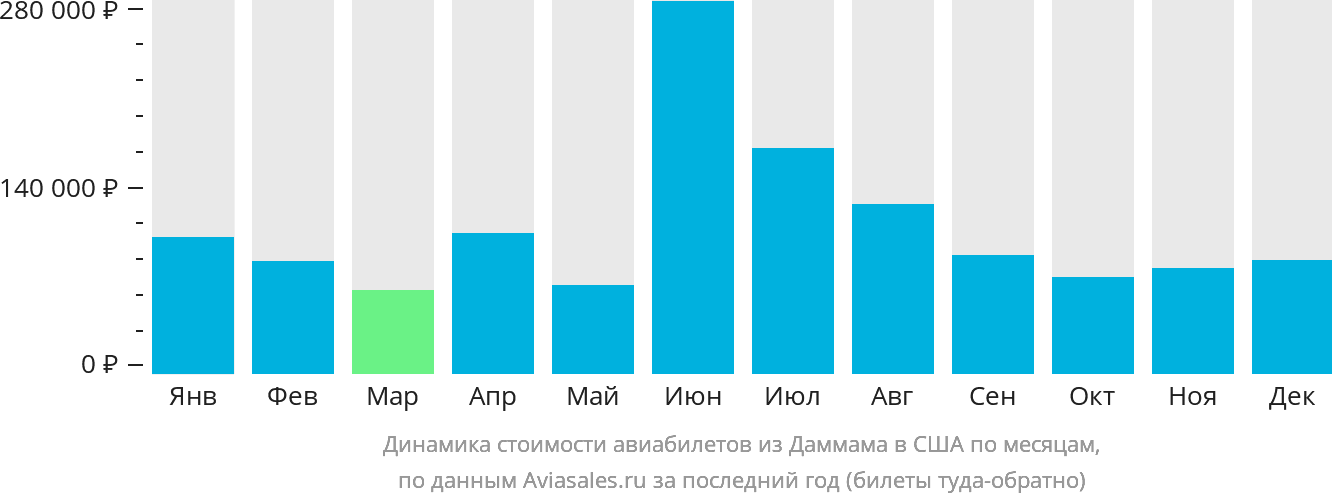 Динамика стоимости авиабилетов из Даммама в США по месяцам