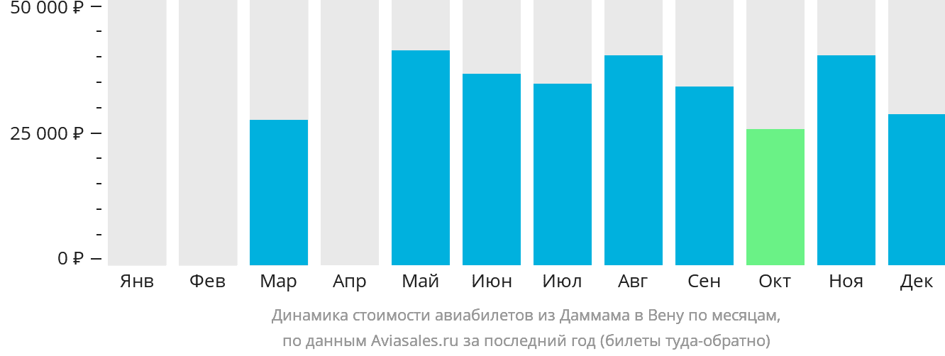 Динамика стоимости авиабилетов из Даммама в Вену по месяцам