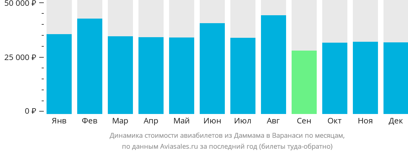 Динамика стоимости авиабилетов из Даммама в Варанаси по месяцам