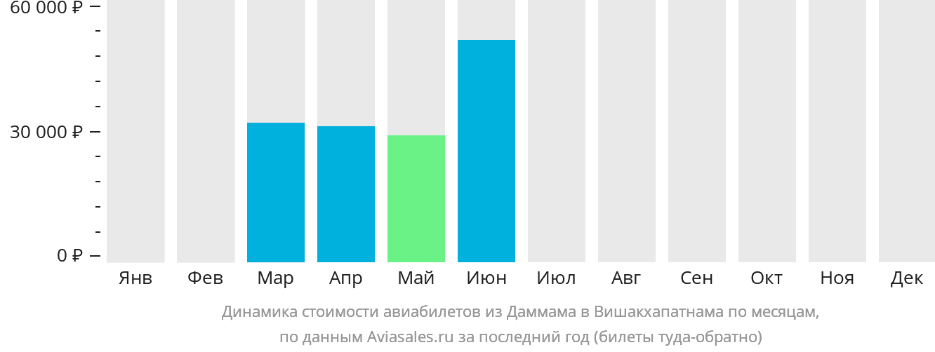 Динамика стоимости авиабилетов из Даммама в Вишакхапатнама по месяцам