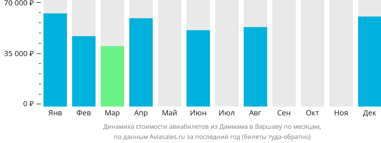 Динамика стоимости авиабилетов из Даммама в Варшаву по месяцам
