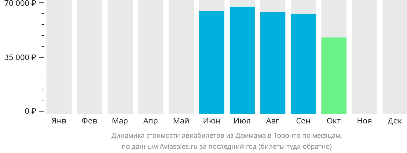 Динамика стоимости авиабилетов из Даммама в Торонто по месяцам
